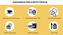 Pic: Acrylamide in food chart