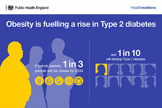 image: ibesity if fuelling rise in type 2 diabetes