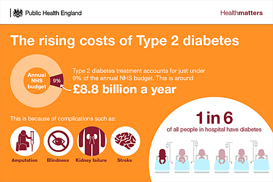 image: Rising cost of diabesity type 2