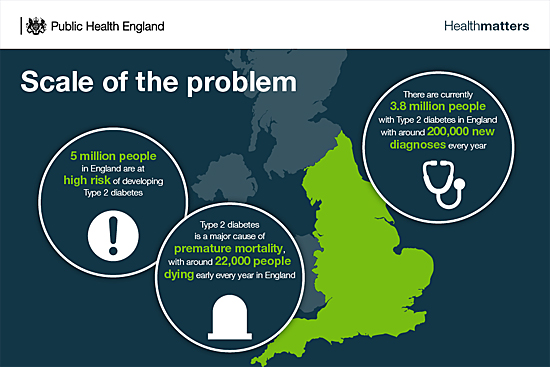 image: Sclae of the diabetes problem in UK