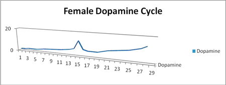 Pic: Female Dopomine cycle