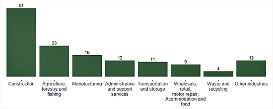 image: HSE fatal injuries by industry