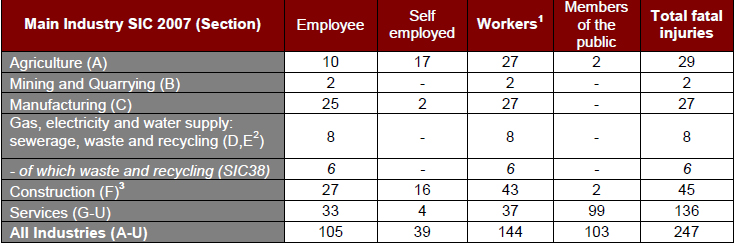 Pic: Deaths by industrial sector