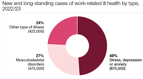 image: work related ill-health stats