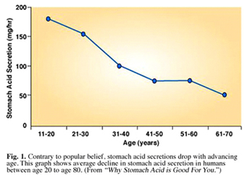 Pic: graph stomach acid